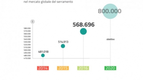 ECOSOSTENIBILITA’ DELLE NOSTRE FINESTRE QUANTO PVC RICICLIAMO