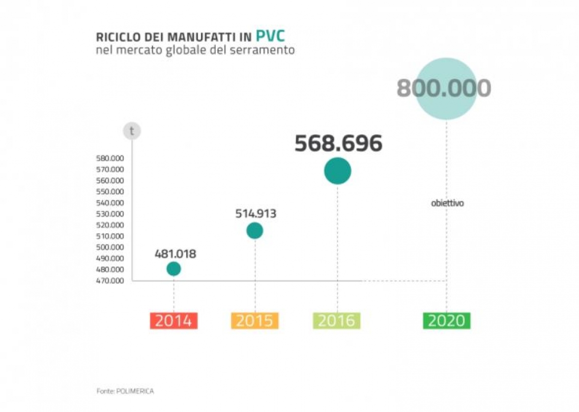 ECOSOSTENIBILITA’ DELLE NOSTRE FINESTRE QUANTO PVC RICICLIAMO